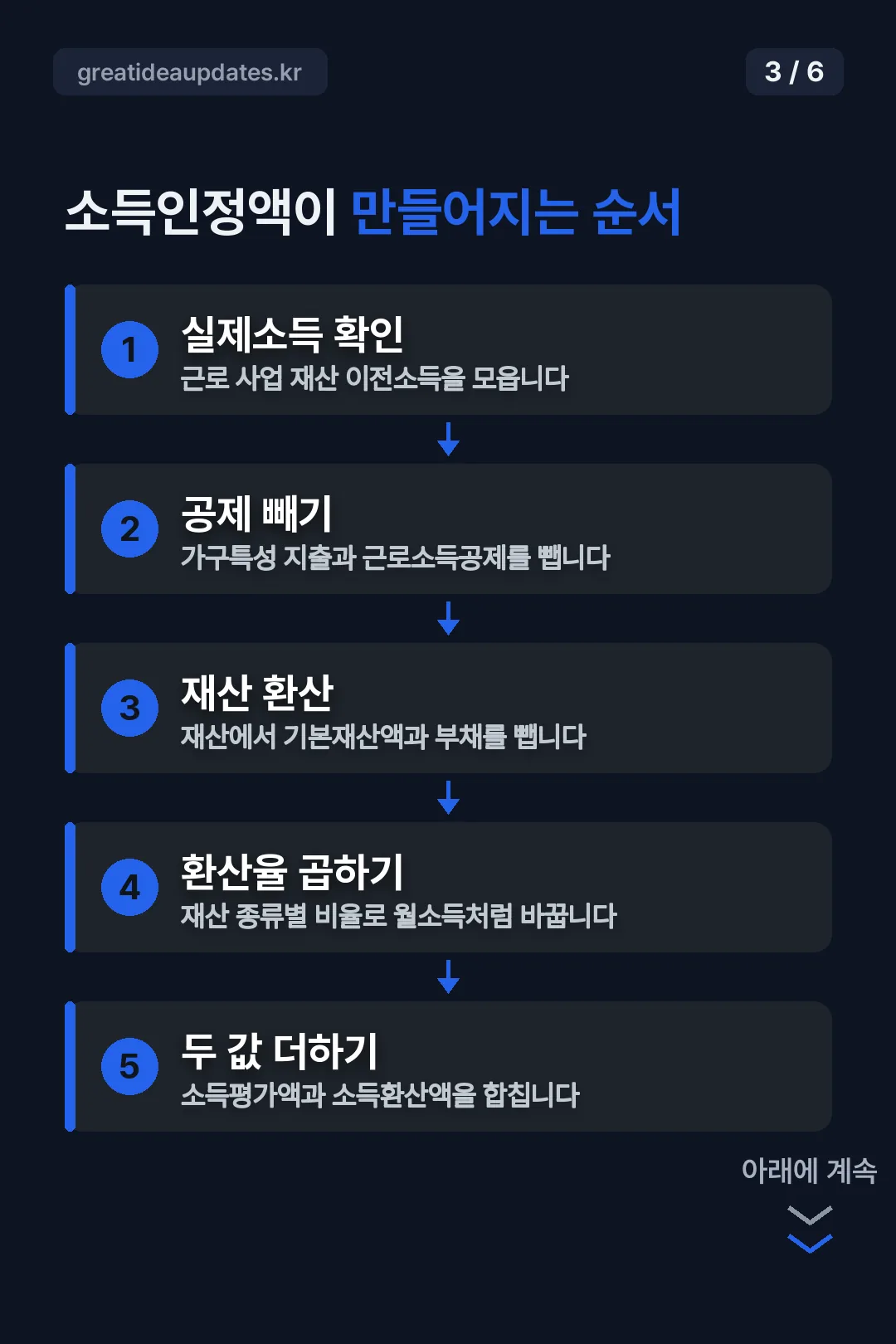 소득인정액이 만들어지는 순서