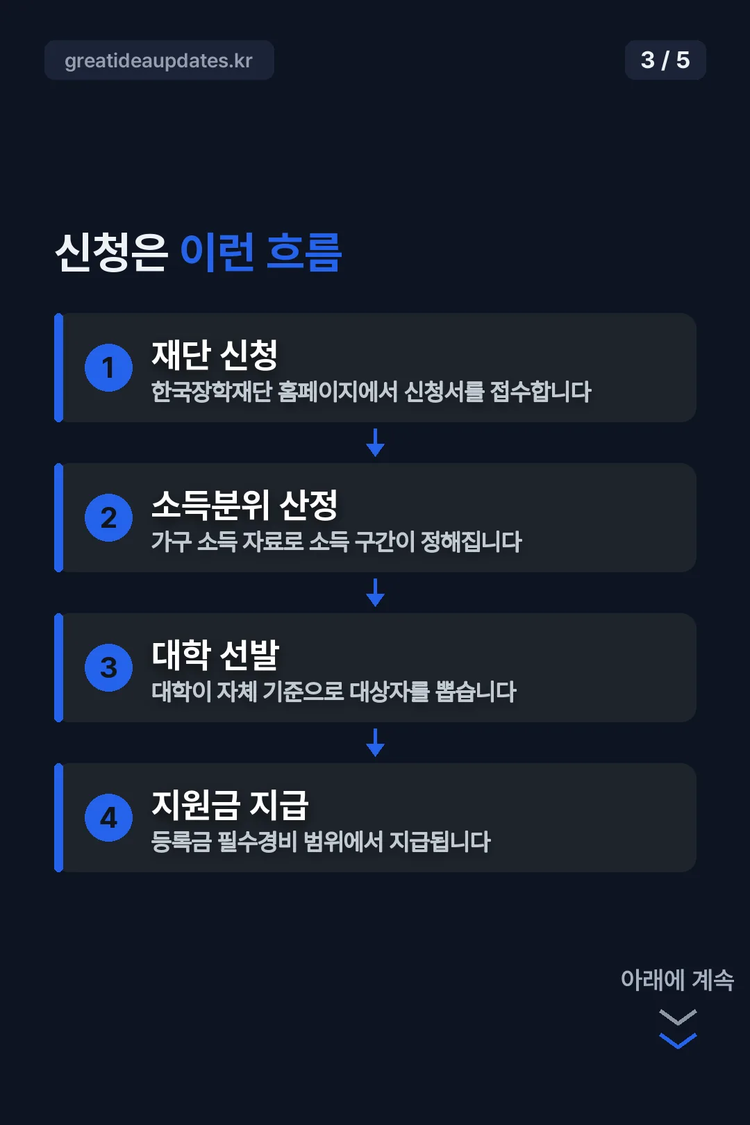 신청 절차 네 단계