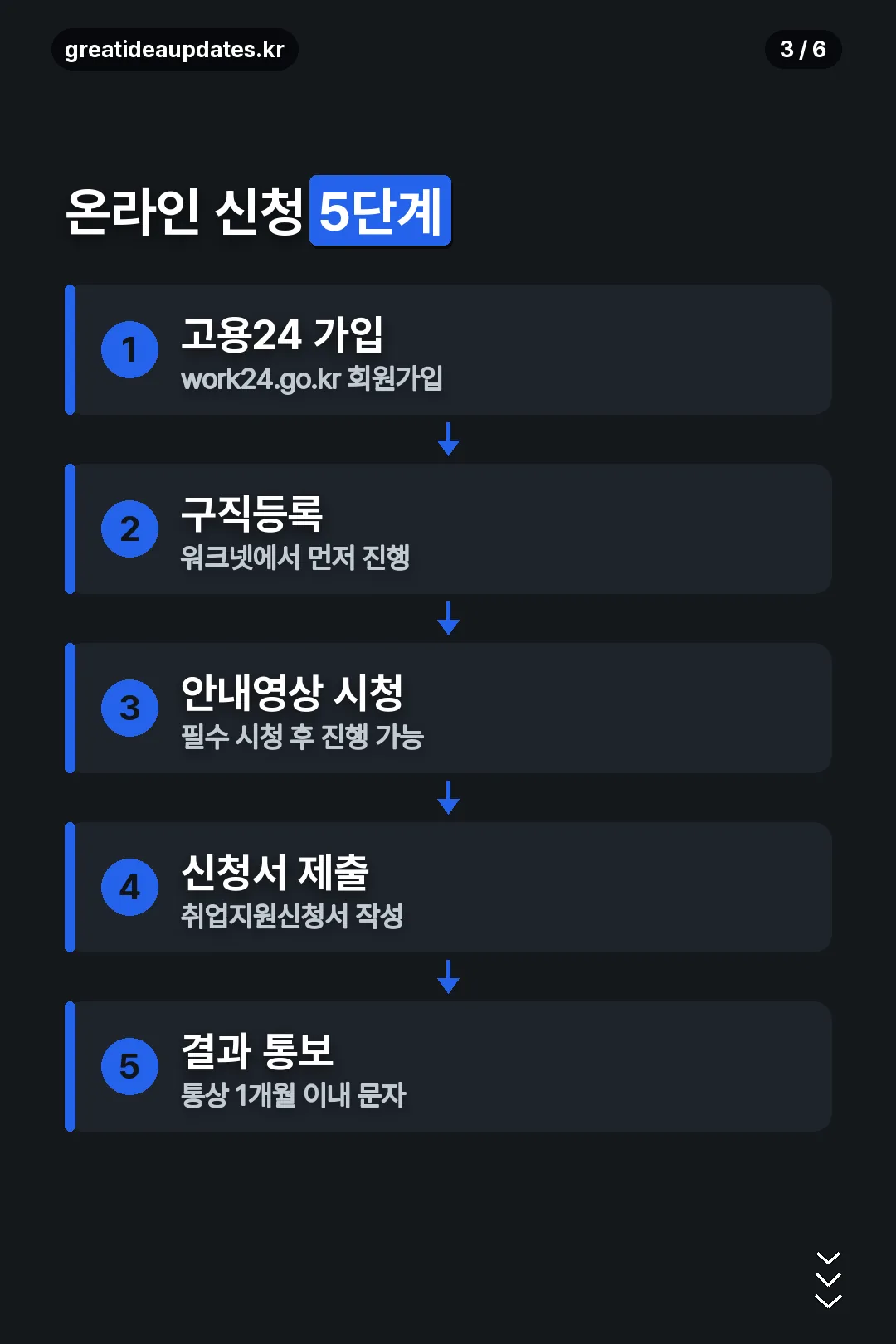 온라인 신청 5단계