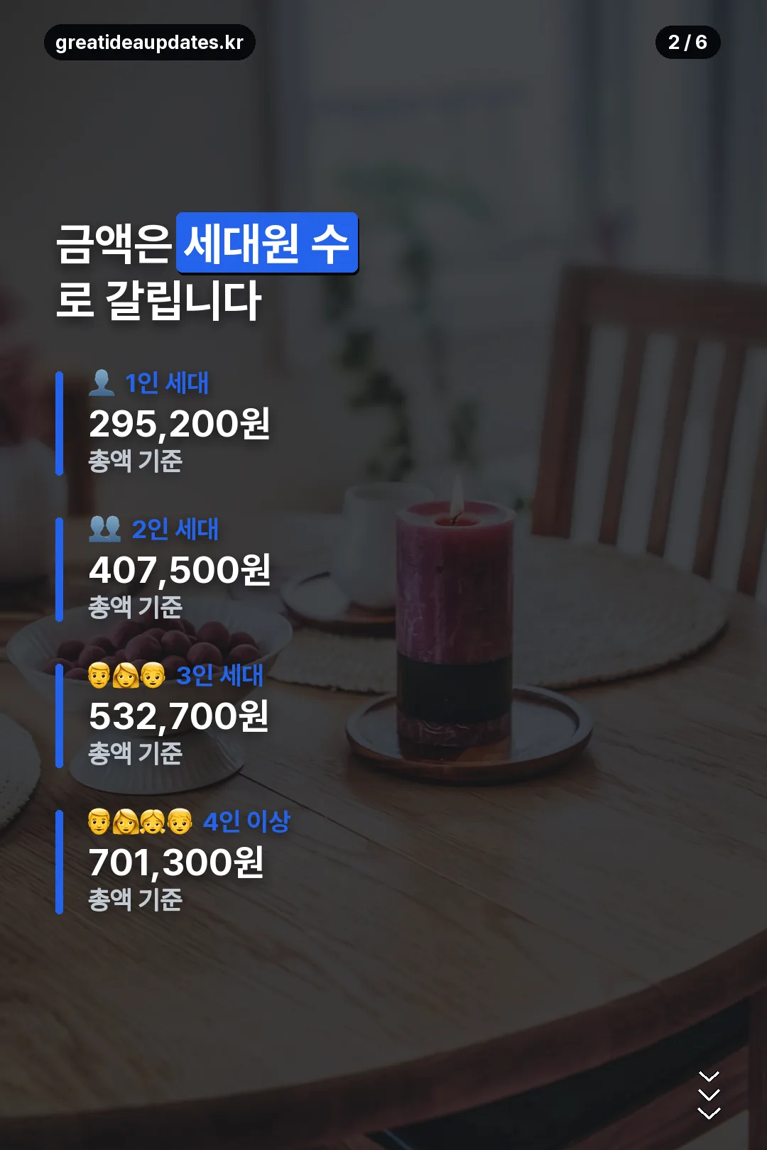 세대원 수별 지원금액