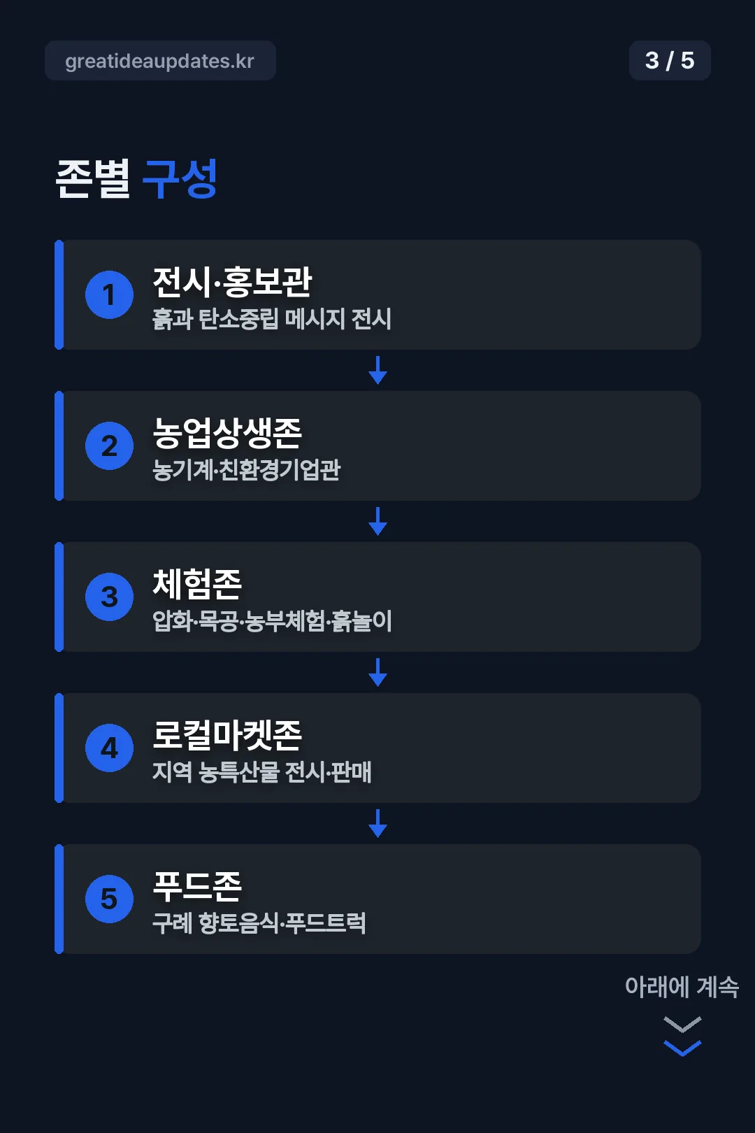 존별 구성