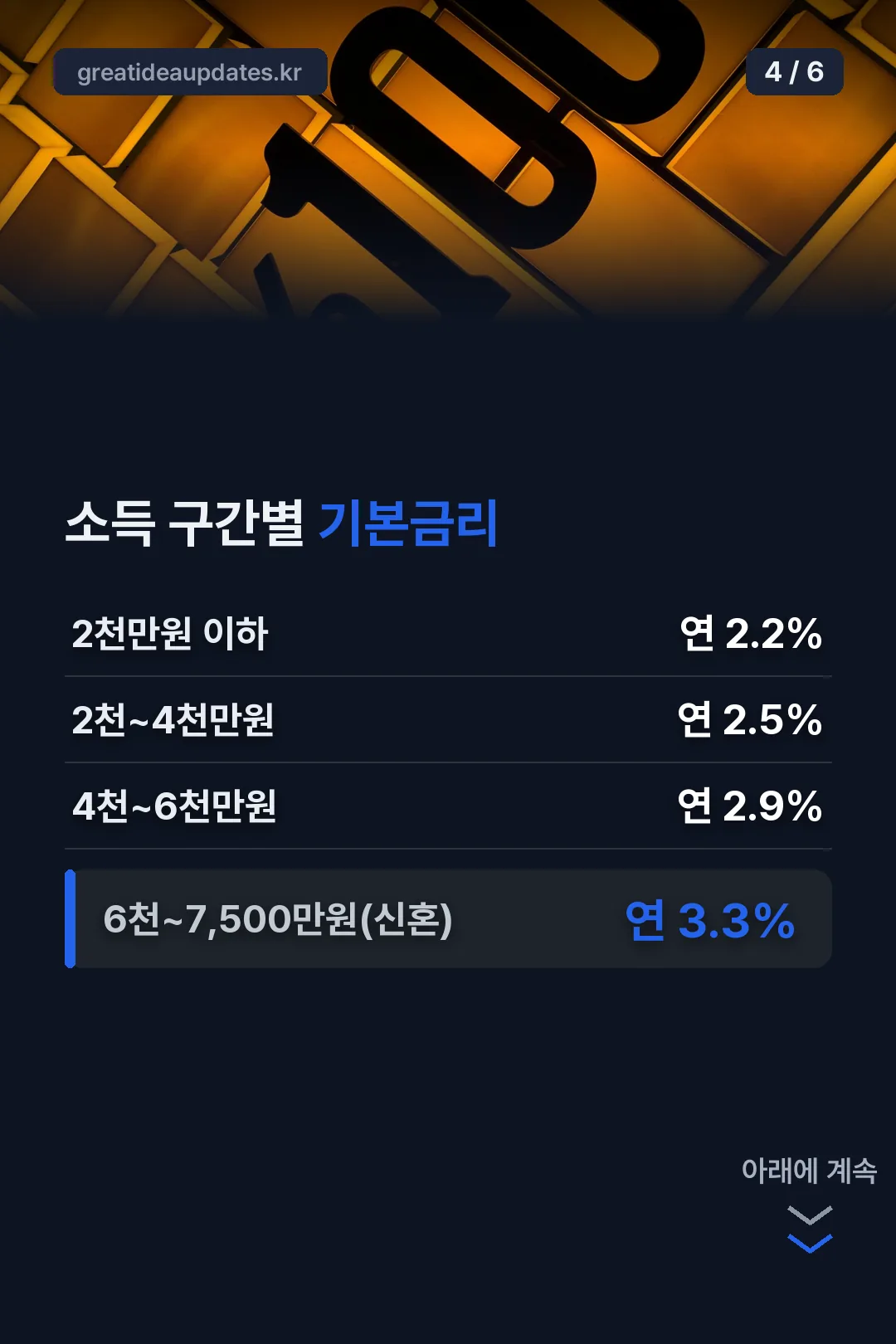 소득 구간별 기본금리
