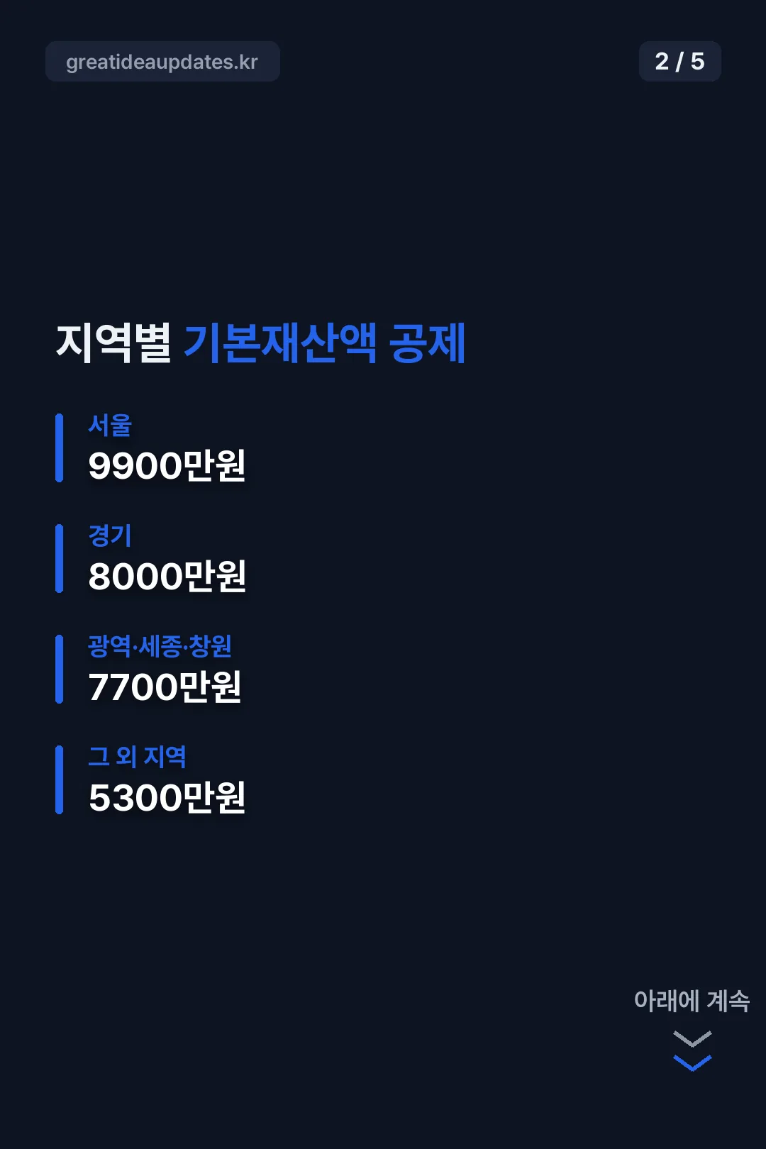 지역별 기본재산액 공제표